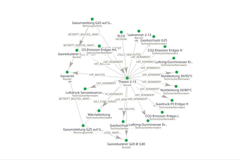 Wissensgraph aus einem Heizungstechnik-Projekt: ELCO stellt den Brennwertkessel THISION 2-13 her — mit Brenner, Gasventil, Leistungs-Kennwerten und Wartungsschritten zur Gasumstellung